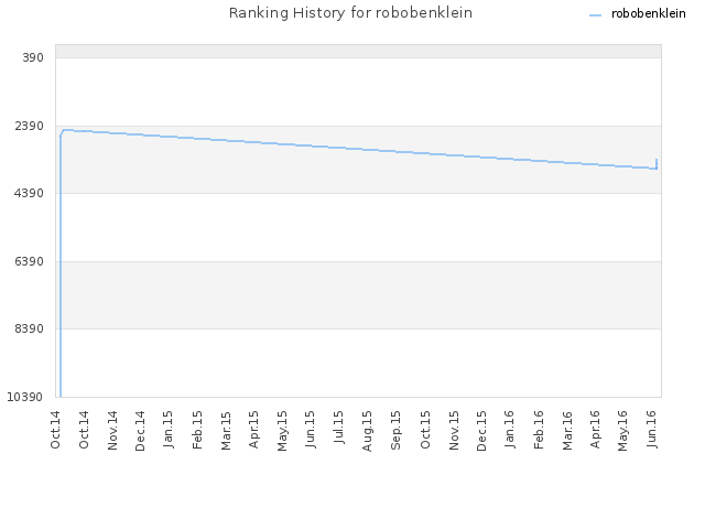 Ranking History for robobenklein