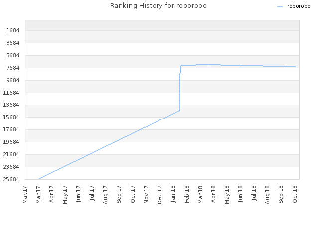 Ranking History for roborobo