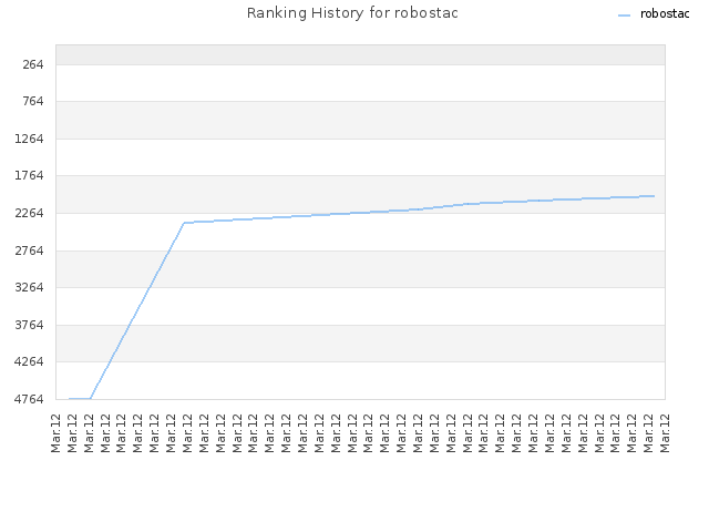 Ranking History for robostac