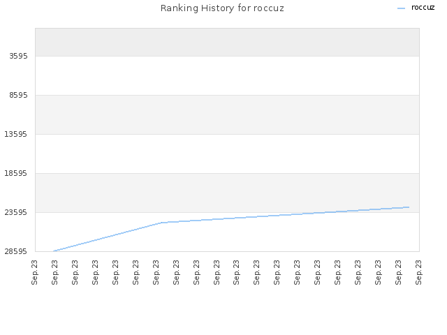 Ranking History for roccuz