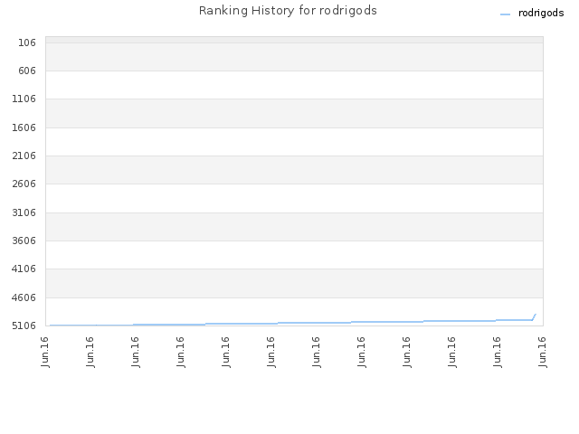Ranking History for rodrigods
