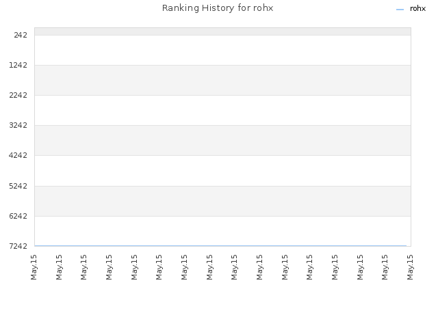 Ranking History for rohx