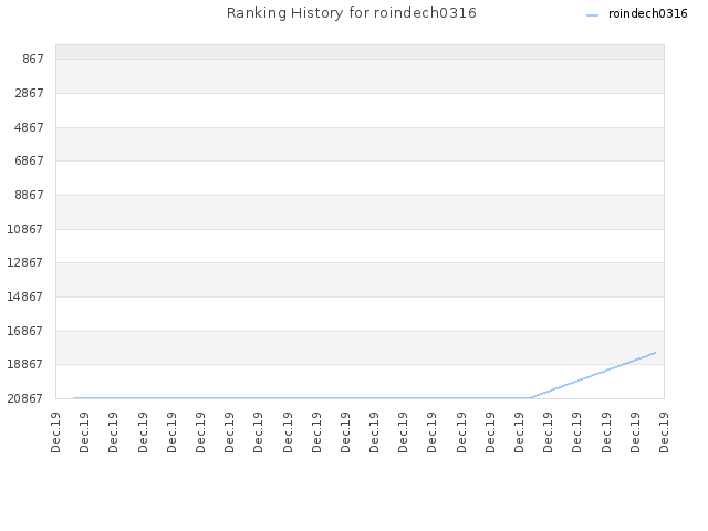 Ranking History for roindech0316