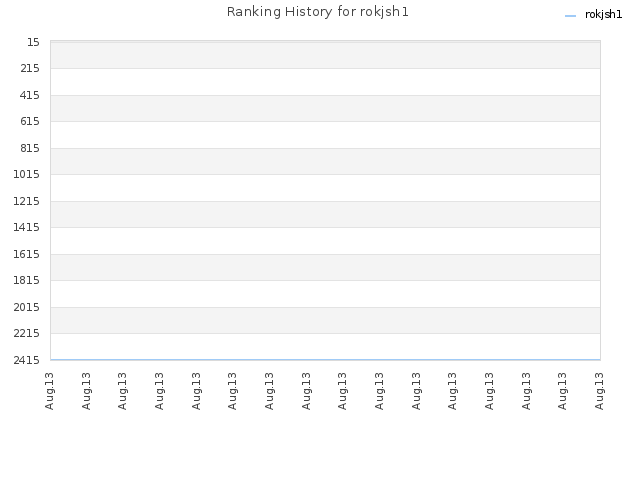 Ranking History for rokjsh1