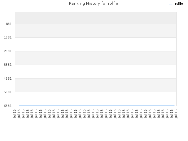 Ranking History for rolfie