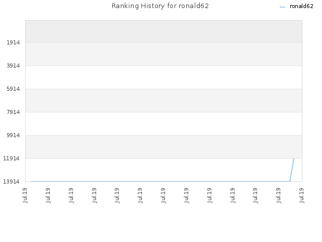Ranking History for ronald62