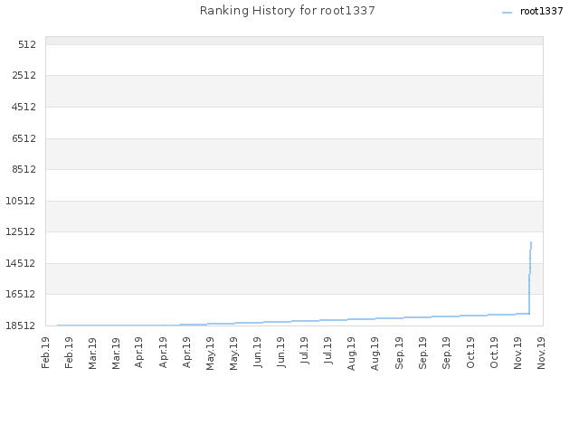 Ranking History for root1337