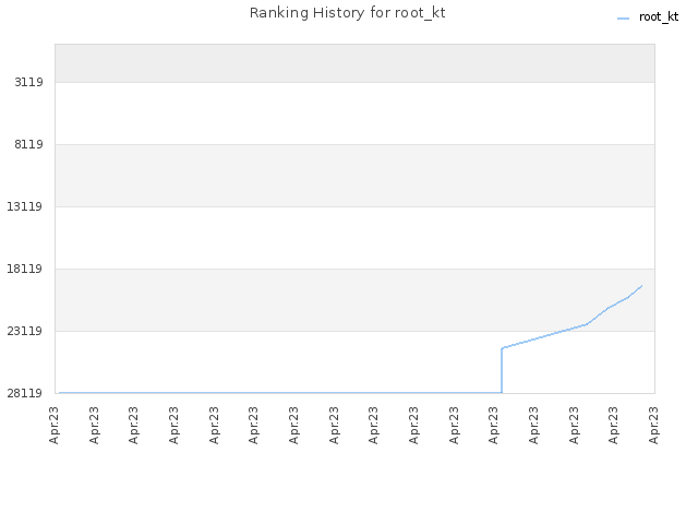 Ranking History for root_kt