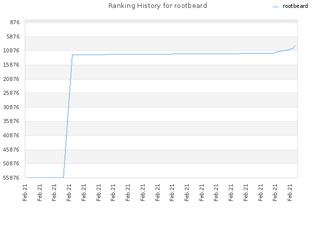 Ranking History for rootbeard