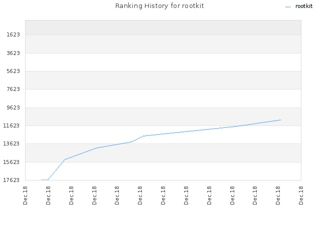 Ranking History for rootkit