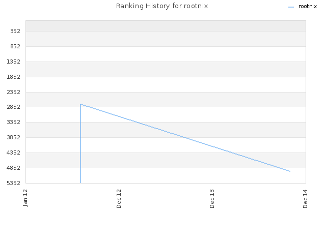 Ranking History for rootnix