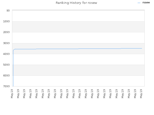Ranking History for rosew