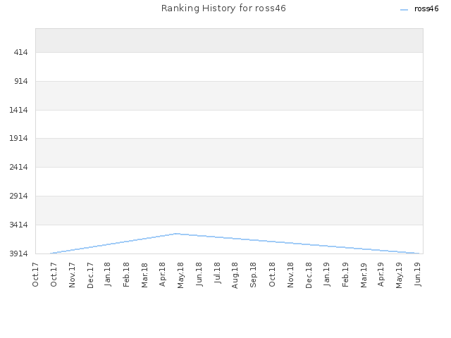 Ranking History for ross46