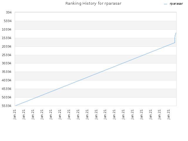 Ranking History for rparasar