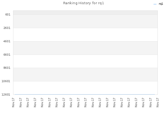 Ranking History for rq1