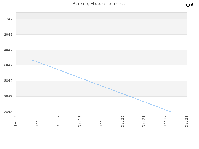 Ranking History for rr_ret