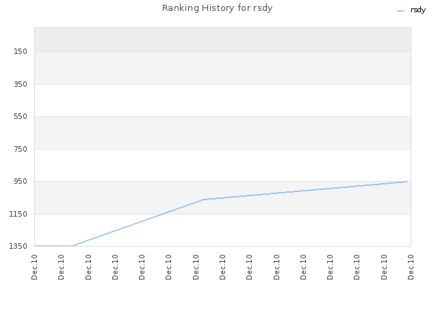 Ranking History for rsdy