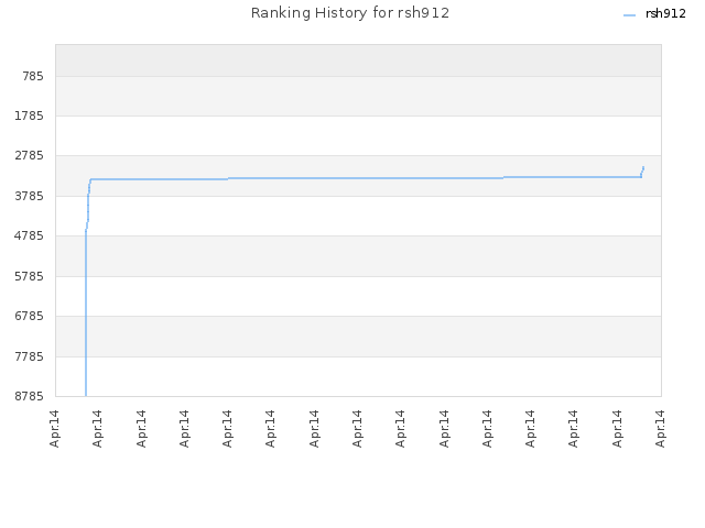 Ranking History for rsh912