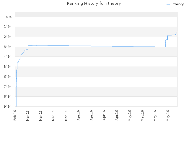 Ranking History for rtheory