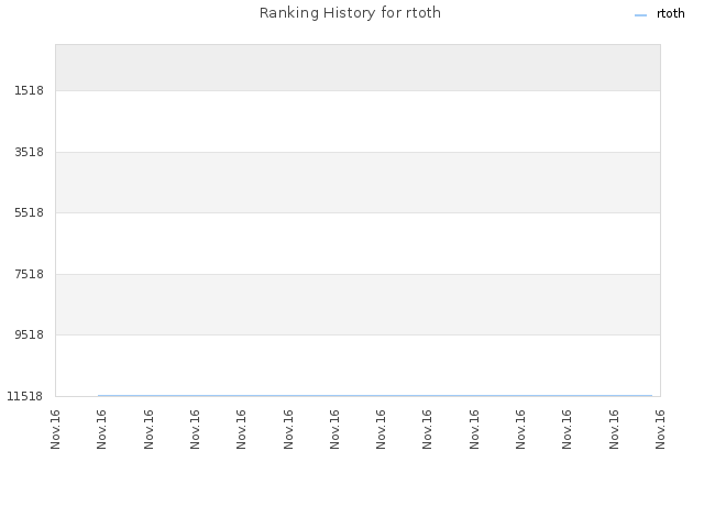 Ranking History for rtoth