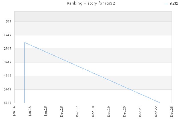 Ranking History for rts32