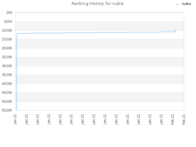 Ranking History for rudra