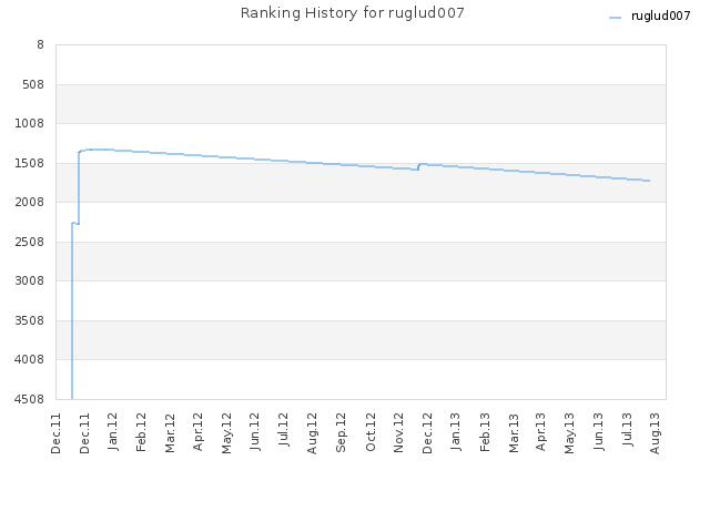 Ranking History for ruglud007