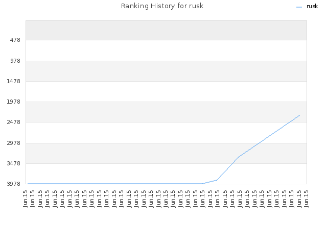 Ranking History for rusk