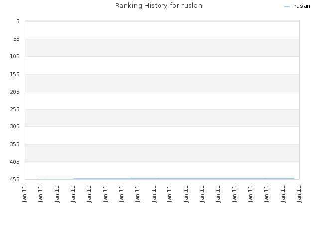 Ranking History for ruslan