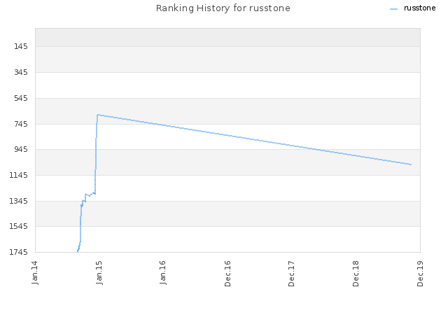 Ranking History for russtone