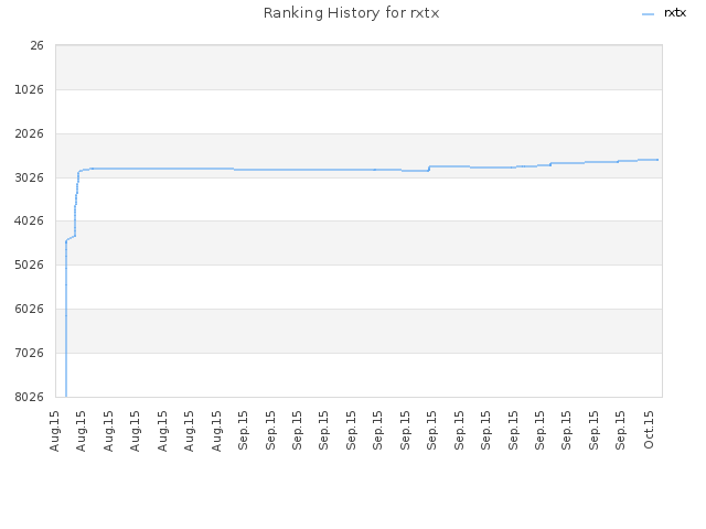 Ranking History for rxtx