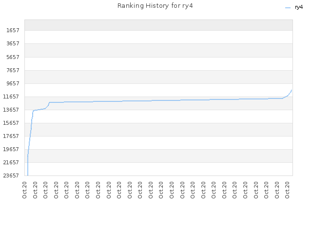 Ranking History for ry4