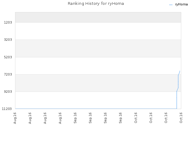 Ranking History for ryHoma