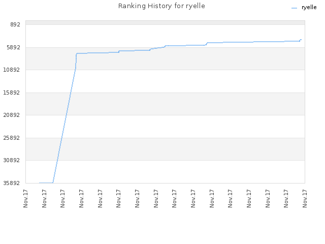 Ranking History for ryelle
