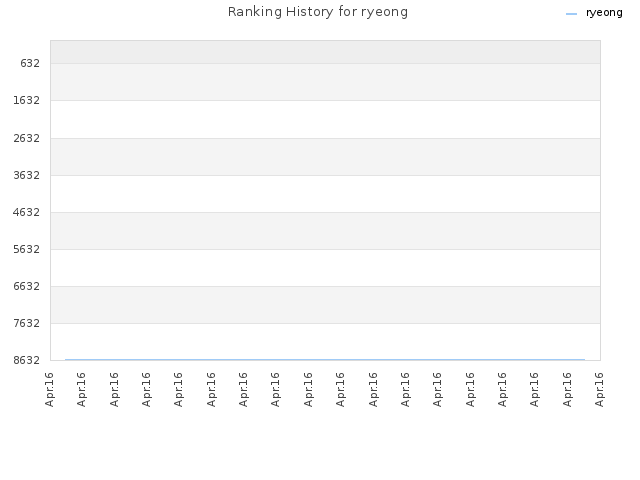 Ranking History for ryeong