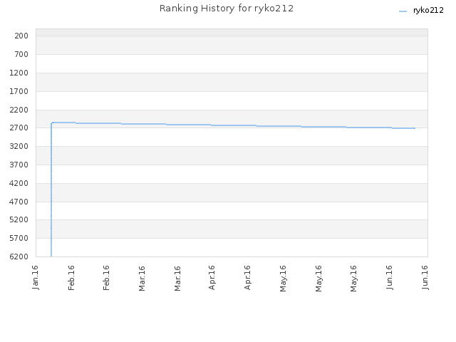 Ranking History for ryko212