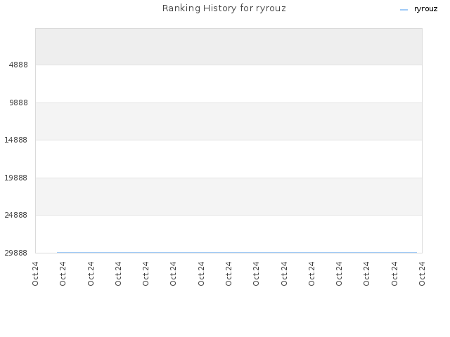 Ranking History for ryrouz