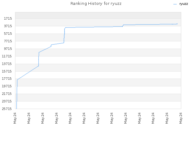 Ranking History for ryuzz
