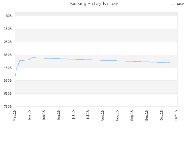 Ranking History for rzxy