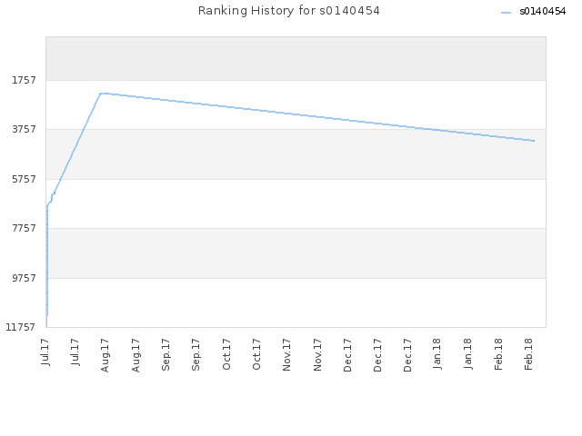 Ranking History for s0140454