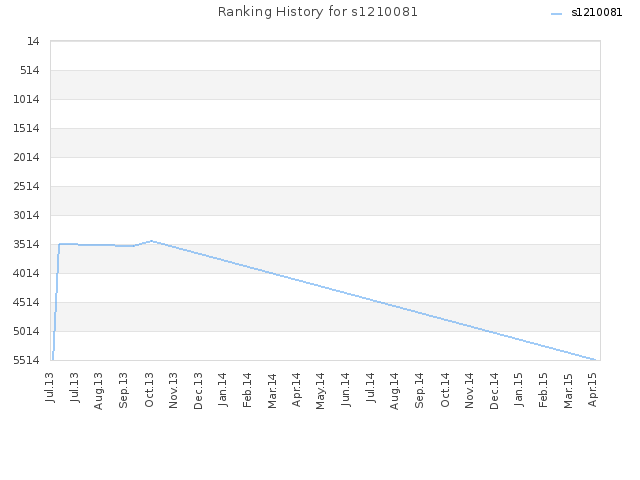 Ranking History for s1210081