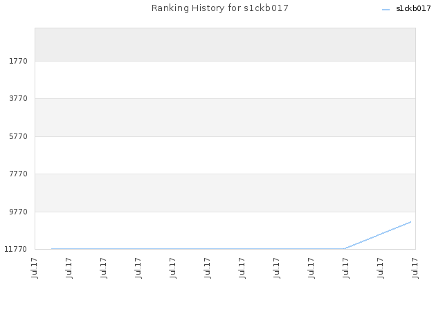 Ranking History for s1ckb017
