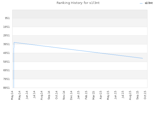 Ranking History for s1l3nt