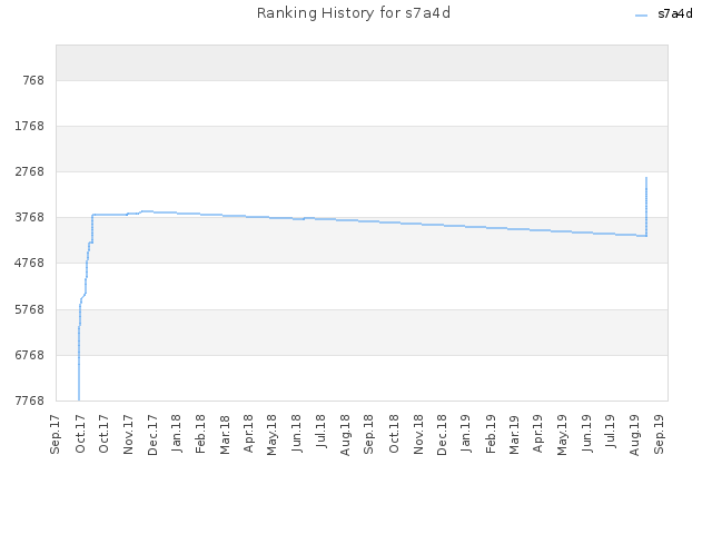 Ranking History for s7a4d