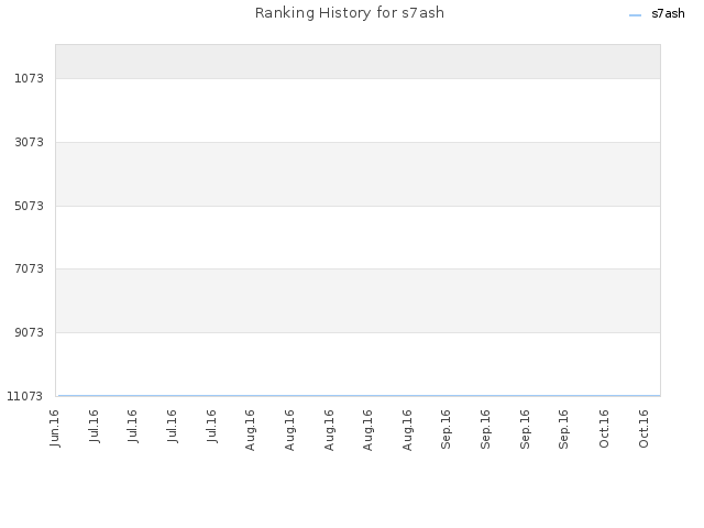 Ranking History for s7ash