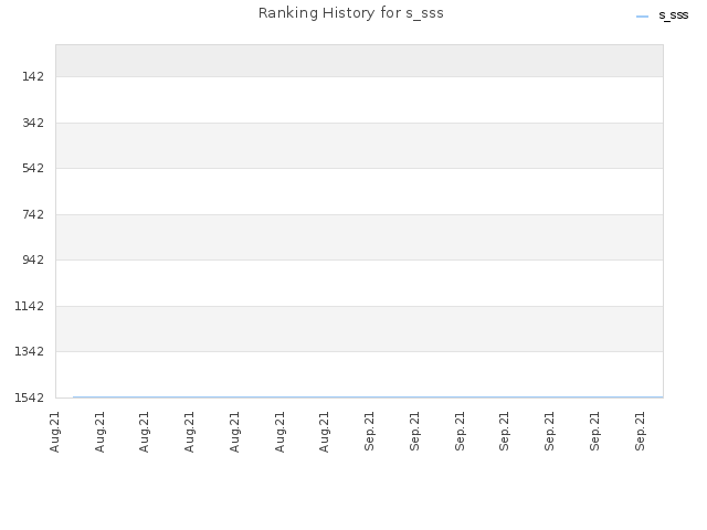 Ranking History for s_sss