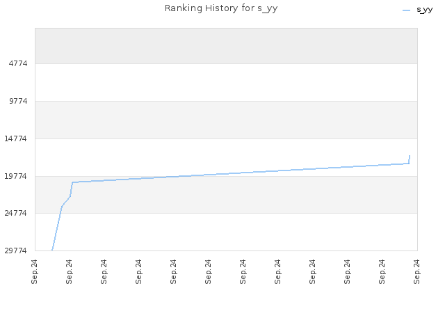 Ranking History for s_yy