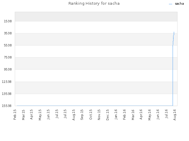Ranking History for sacha