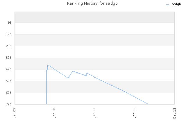 Ranking History for sadgb