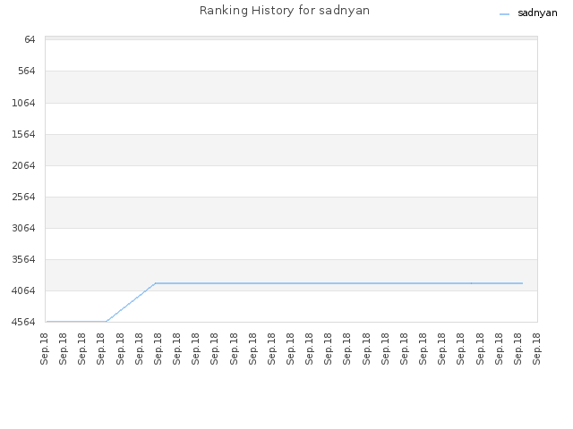 Ranking History for sadnyan